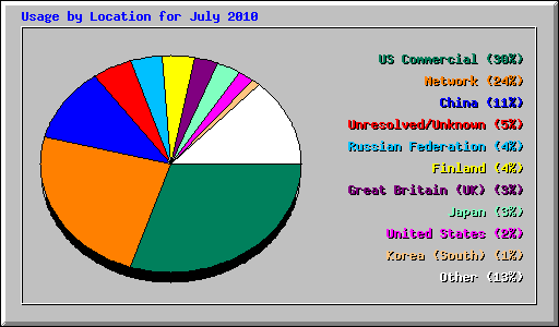 Usage by Location for July 2010