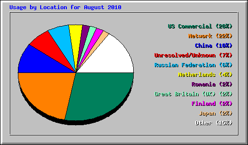 Usage by Location for August 2010