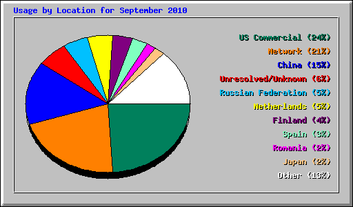 Usage by Location for September 2010