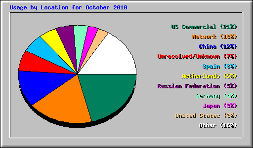 Usage by Location for October 2010