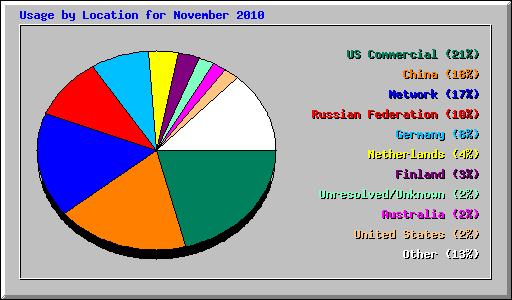 Usage by Location for November 2010