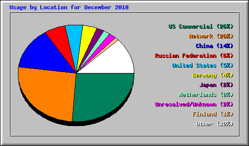 Usage by Location for December 2010