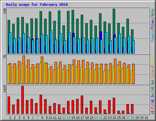Daily usage for February 2010
