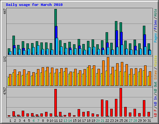 Daily usage for March 2010