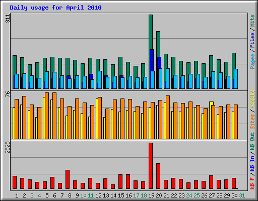 Daily usage for April 2010