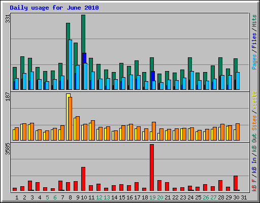 Daily usage for June 2010