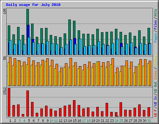 Daily usage for July 2010