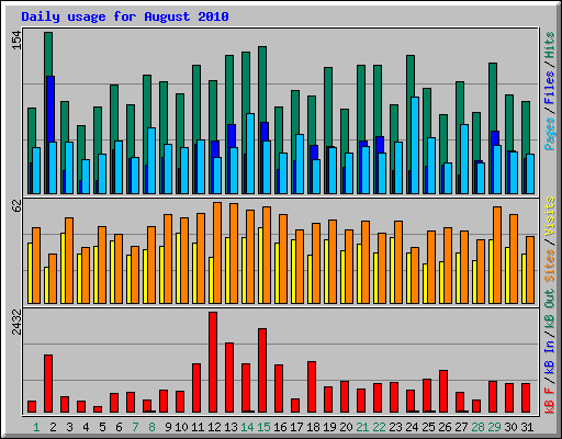 Daily usage for August 2010