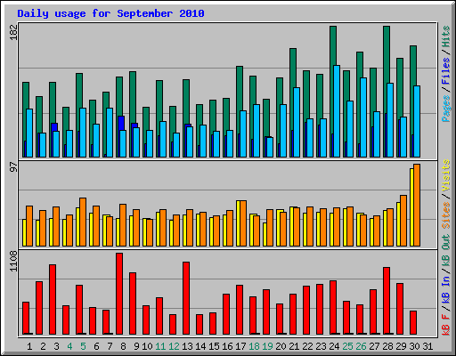 Daily usage for September 2010