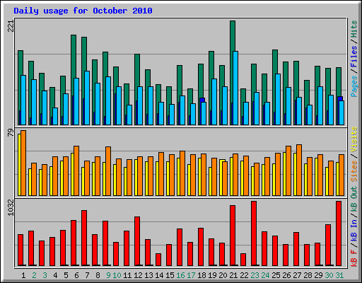 Daily usage for October 2010