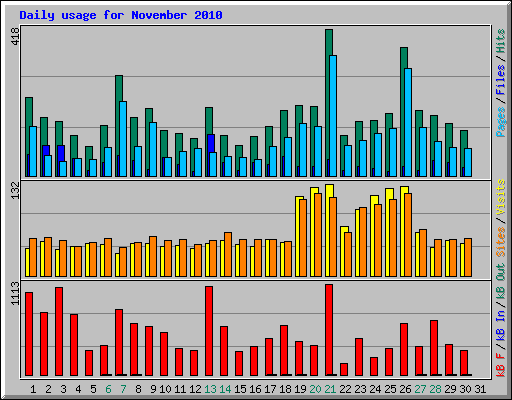 Daily usage for November 2010