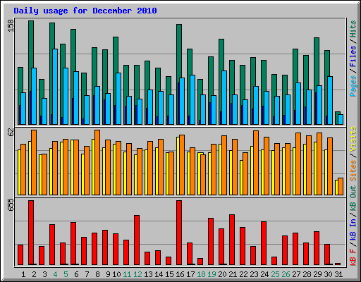 Daily usage for December 2010