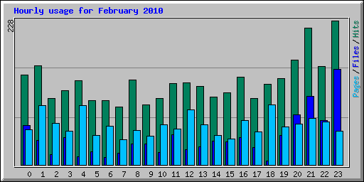 Hourly usage for February 2010