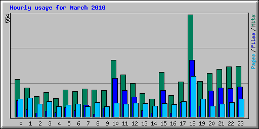 Hourly usage for March 2010