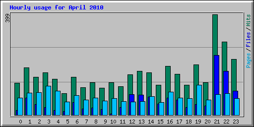 Hourly usage for April 2010