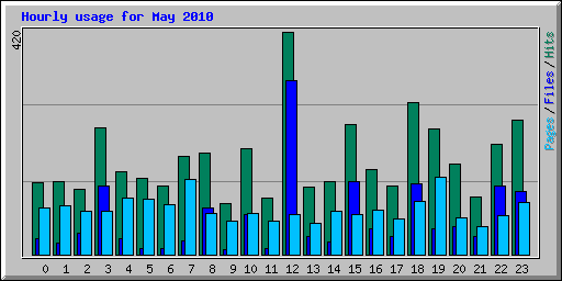 Hourly usage for May 2010