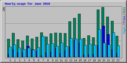 Hourly usage for June 2010