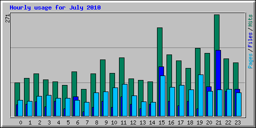 Hourly usage for July 2010