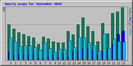 Hourly usage for September 2010