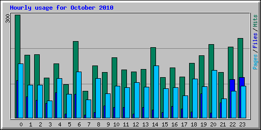 Hourly usage for October 2010