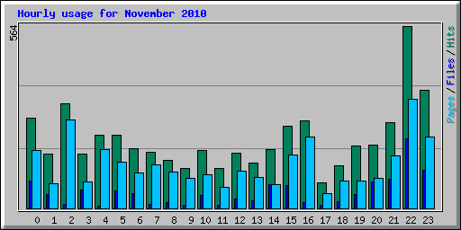 Hourly usage for November 2010
