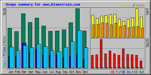 Usage summary for www.blamstrain.com