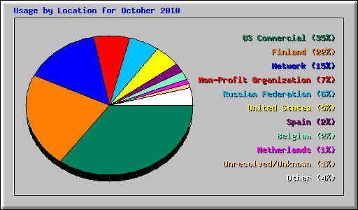 Usage by Location for October 2010