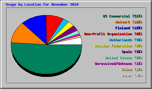Usage by Location for November 2010