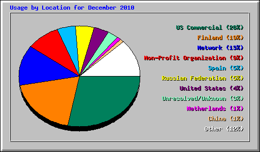 Usage by Location for December 2010