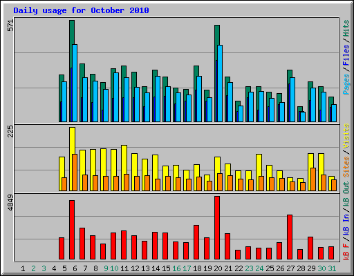 Daily usage for October 2010