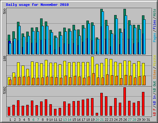 Daily usage for November 2010