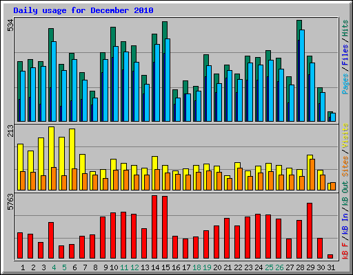 Daily usage for December 2010