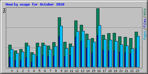 Hourly usage for October 2010
