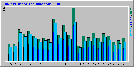 Hourly usage for December 2010