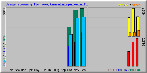Usage summary for www.kansalaispalvelu.fi