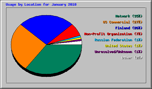 Usage by Location for January 2010