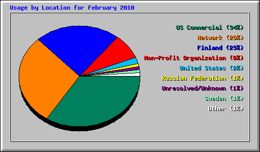 Usage by Location for February 2010