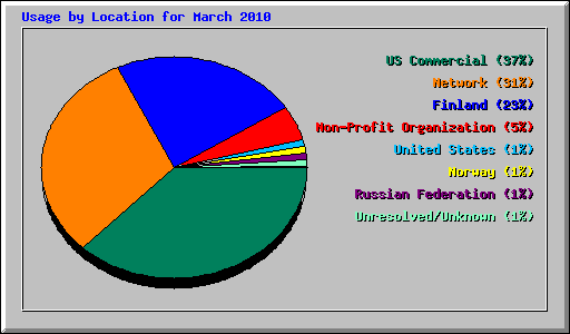 Usage by Location for March 2010