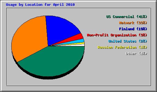 Usage by Location for April 2010