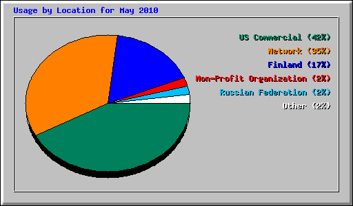 Usage by Location for May 2010