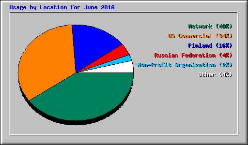 Usage by Location for June 2010