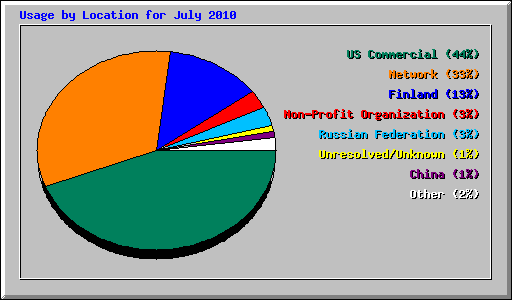 Usage by Location for July 2010