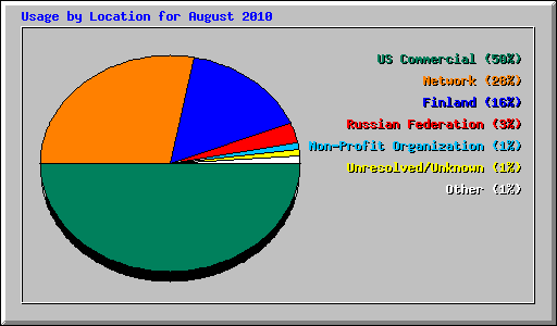 Usage by Location for August 2010