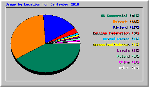 Usage by Location for September 2010