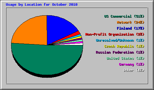 Usage by Location for October 2010