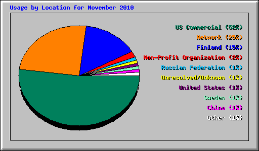 Usage by Location for November 2010