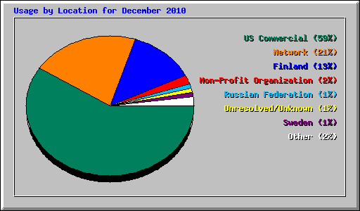 Usage by Location for December 2010