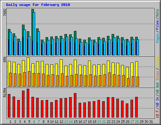 Daily usage for February 2010