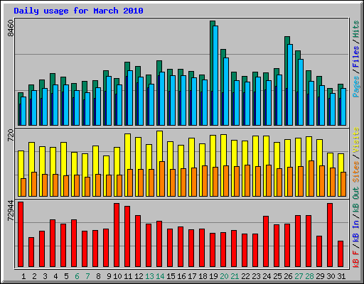 Daily usage for March 2010