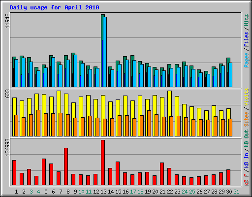 Daily usage for April 2010